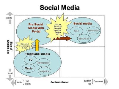 Social Media