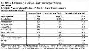 top searches latin america