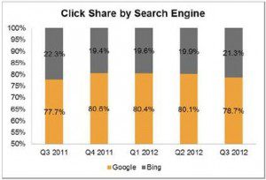mobile search engine click share