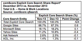 comscore search engine market share dec 2013