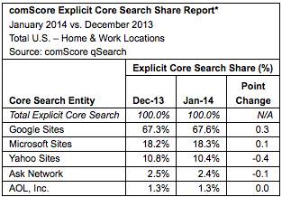 comscore-search-rankings-jan2014