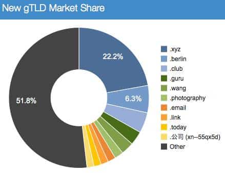 new gtld market share