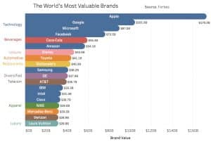 world's most valuable brands