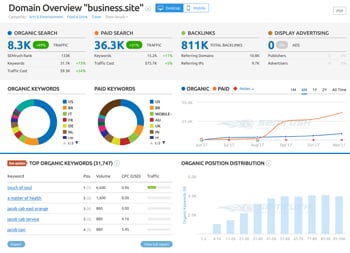 business.site semrush overview