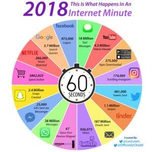 Internet Minute in 2018
