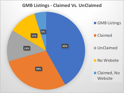 google my business listings claimed vs unclaimed