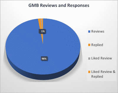 google my business review responses