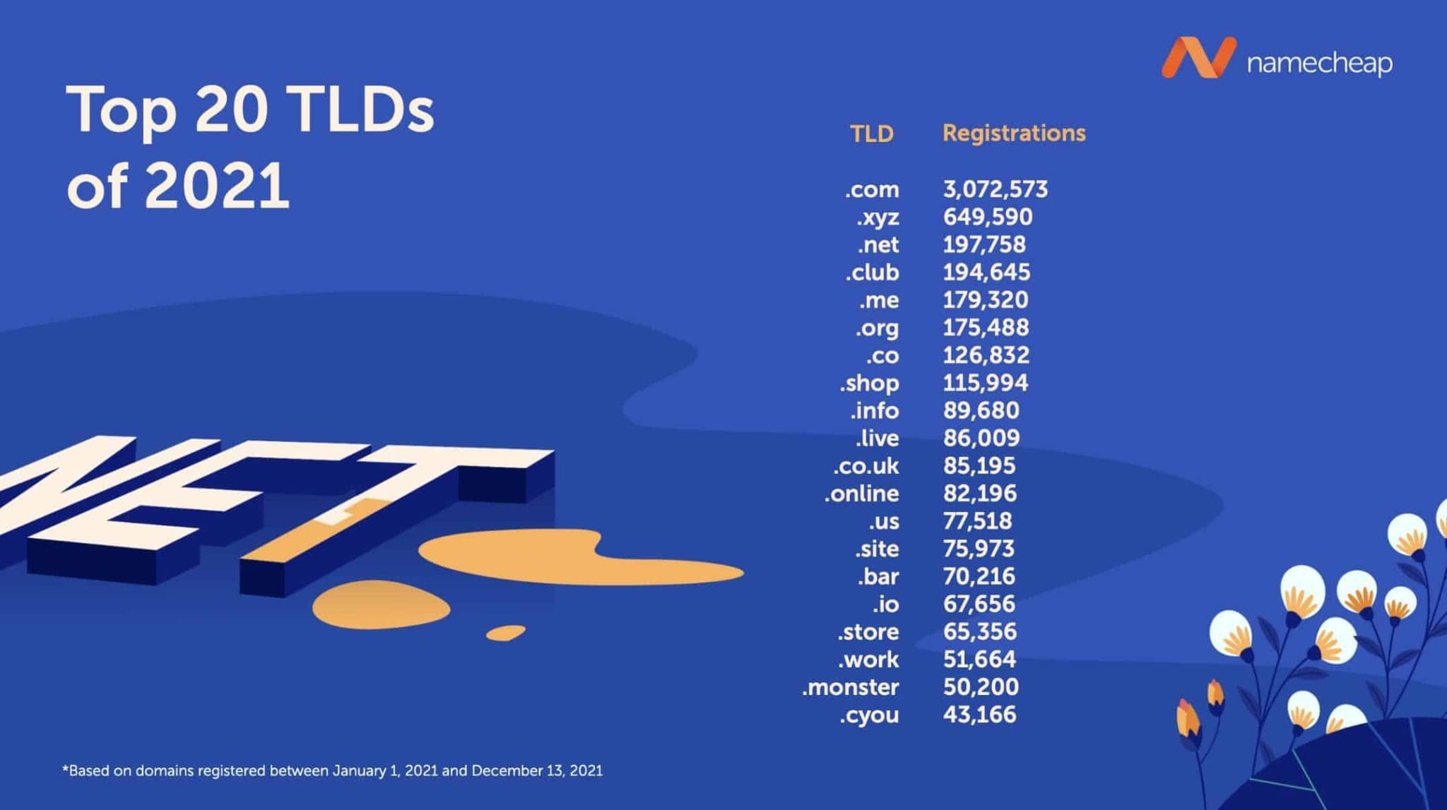 Namecheap Releases 2021's Most Popular TLDs & Domain Registration