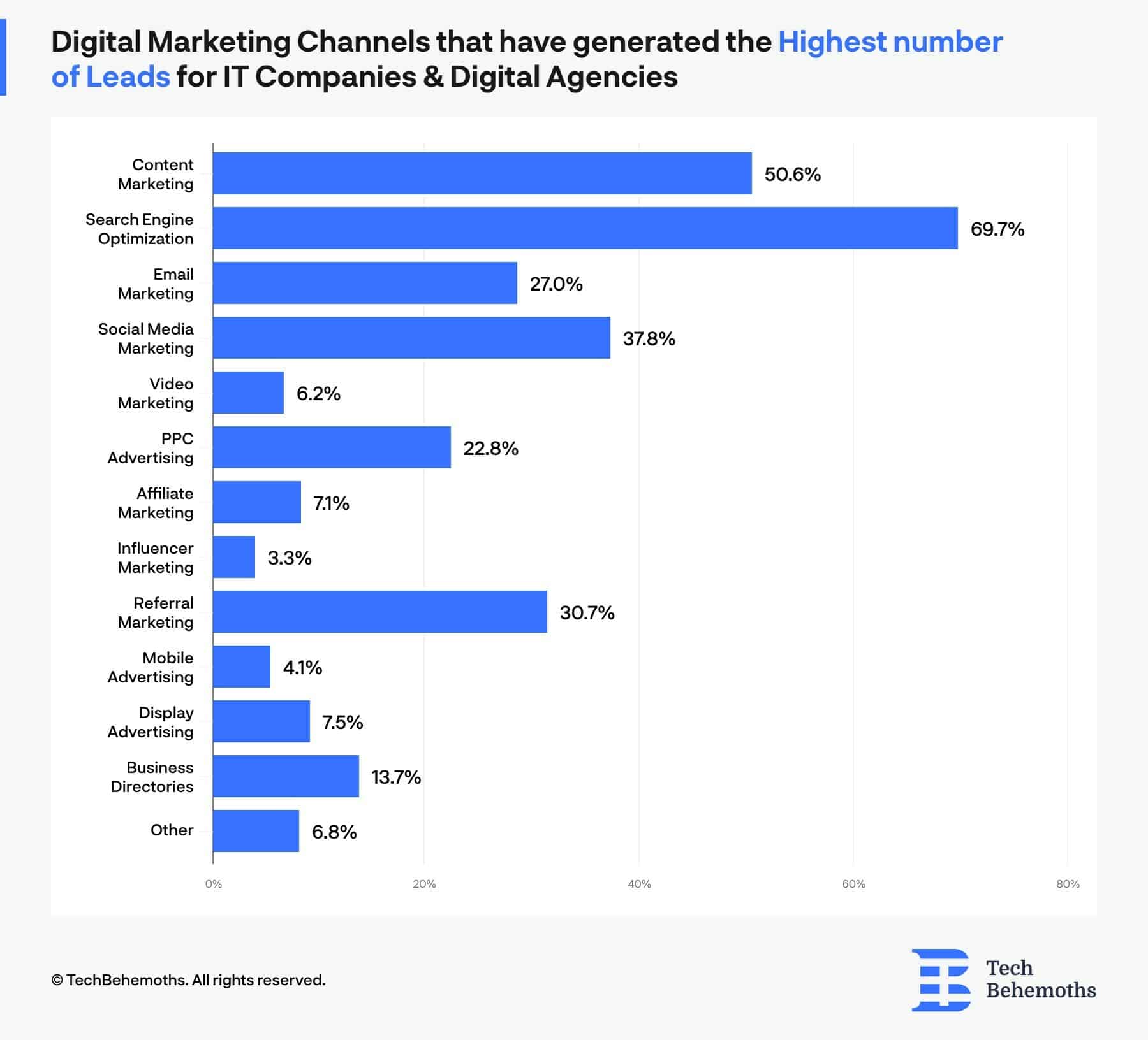 Digital marketing channels that have generated the highest number of leads for it companies & digital-agencies