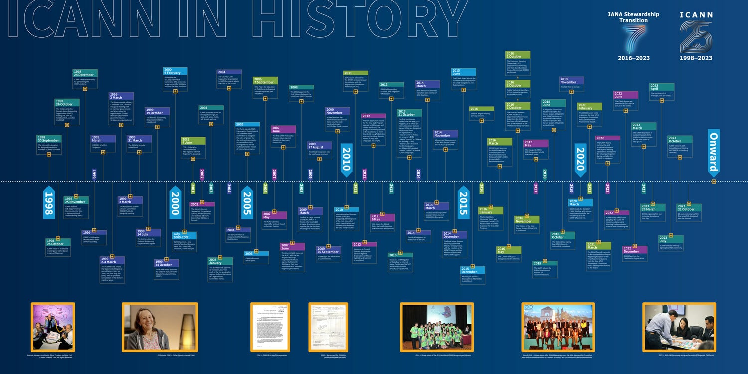 ICANN Timeline
