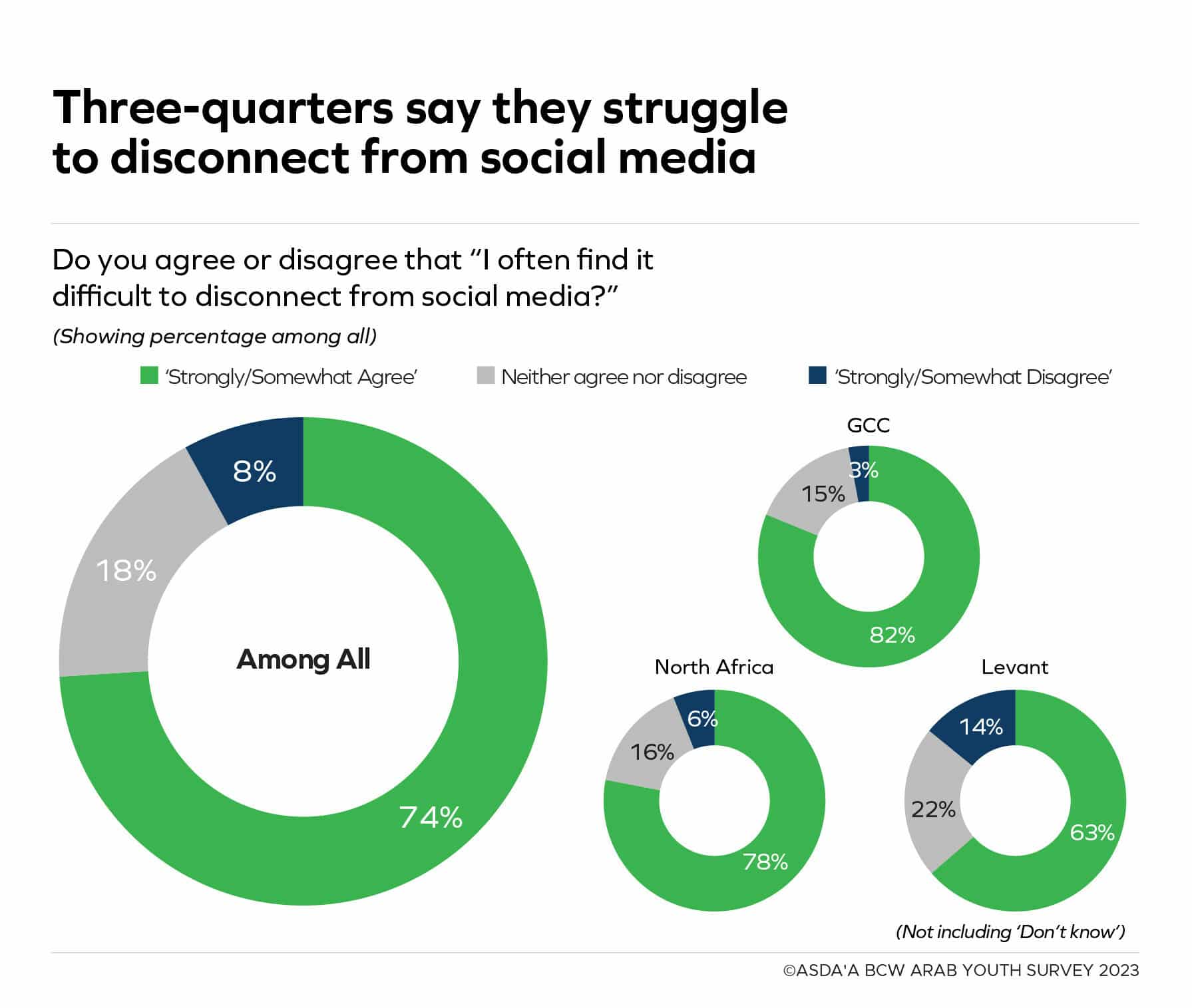 Majority of Arab youth say social media addiction is leading to decline in mental well-being