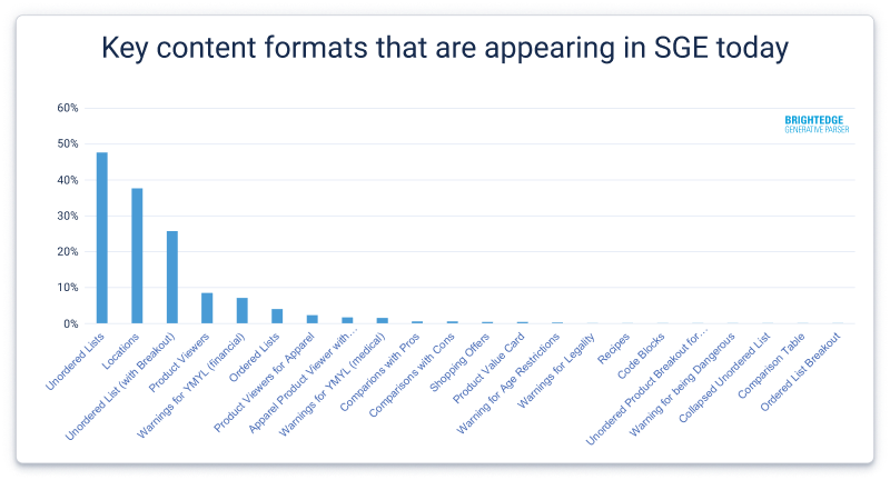 SGE Content formats according to BrightEdge