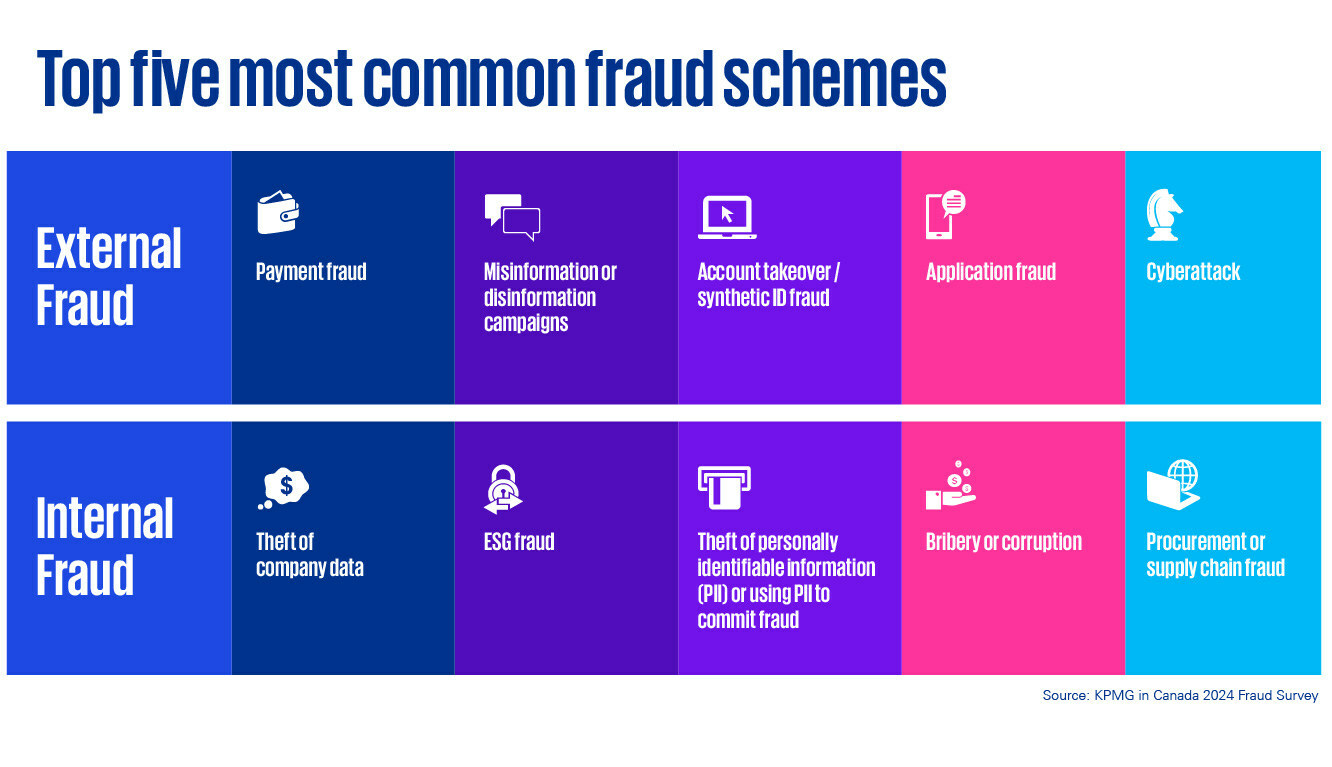 Top five most common fraud schemes