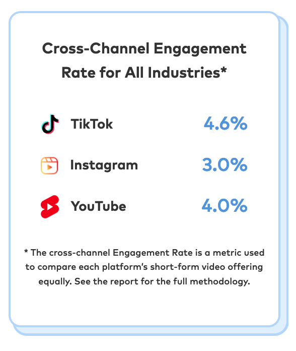 New data from Dash Hudson's highly anticipated Cross-Channel Social Media Benchmark Report has unveiled distinct channel opportunities for brands seeking to optimize their strategies in accordance with the current social media landscape.
